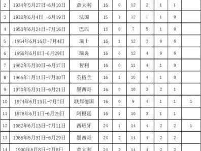 世界杯历史纪录排名（追溯足球历史，探索世界杯荣誉）