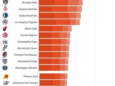 2020夏季NBA球队排行榜出炉（探究NBA夏季联赛的球队实力与未来走势，揭秘排行榜背后的故事）