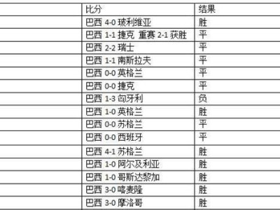 世界杯历史上的大比分（纪录、惊喜与悲壮）