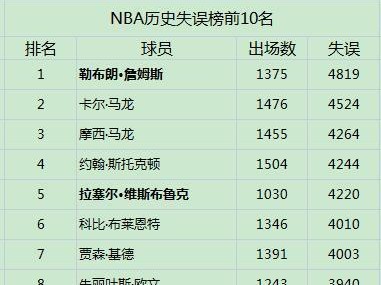 NBA现役前十名球员排行榜