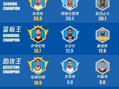 NBA篮球明星排行榜2020（领衔排行榜的是什么？）